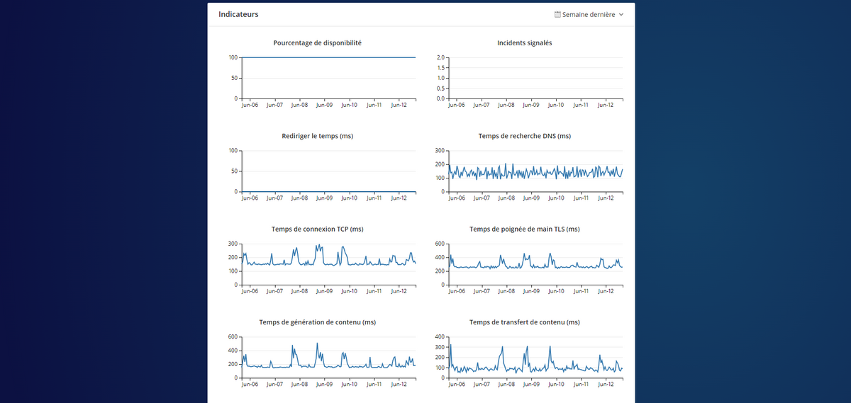 Mailfence est transparent sur ses temps de chargement © Mailfence