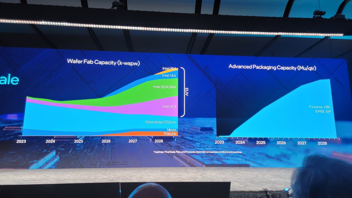 Intel présente l'évolution de ses nœuds de gravure © TechPowerUp