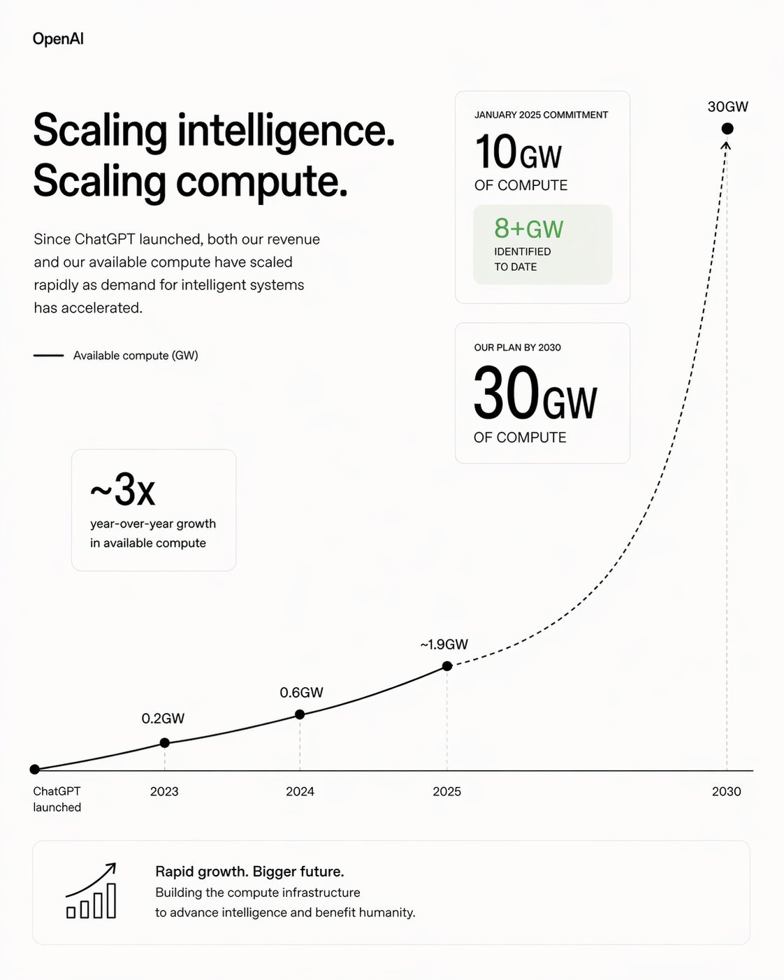 Les ambitions pour 2030 sont de multiplier la capacité par 3 chaque année. ©OpenAI
