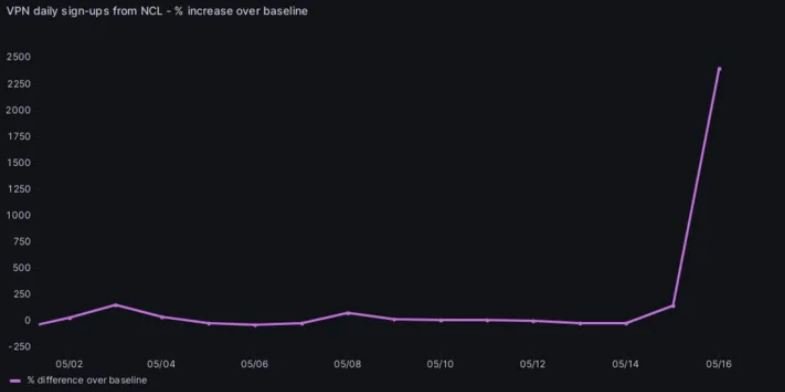 Les inscriptions à Proton VPN en Nouvelle-Calédonie (d'après l'observatoire du groupe)  © Proton