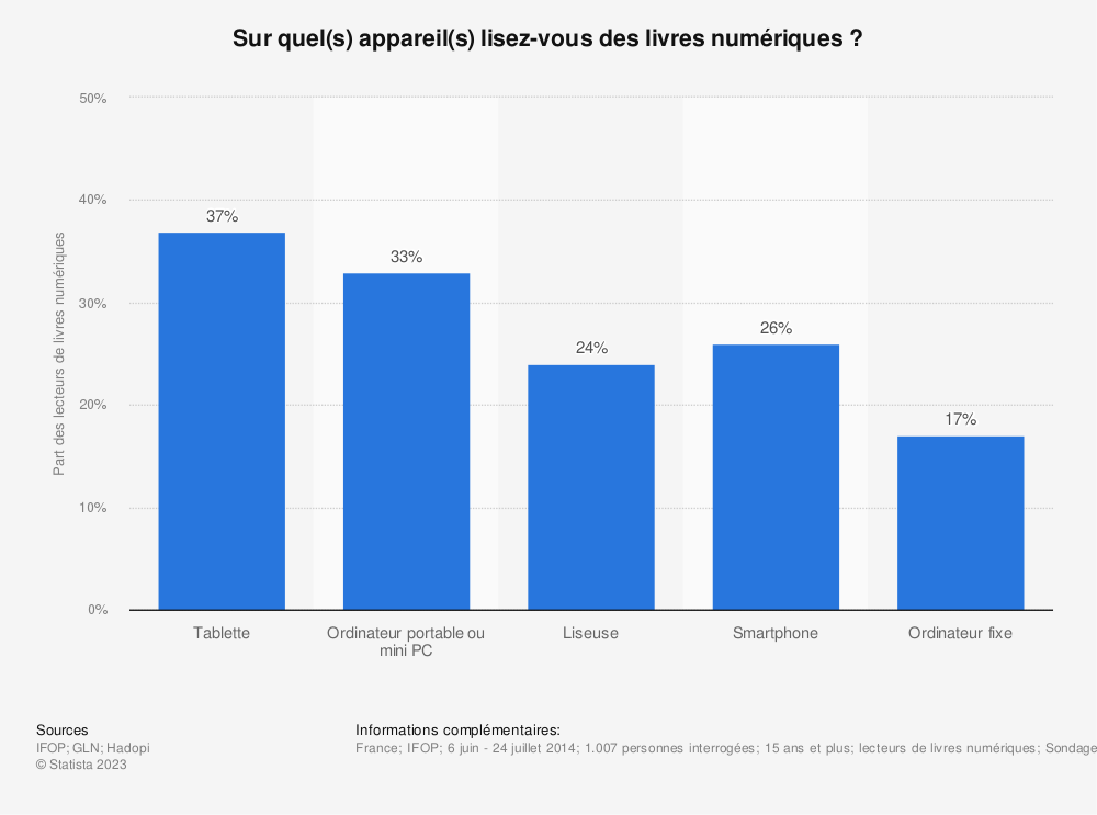 Les tablettes sont les supports favoris pour la lecture des e-books © Statista