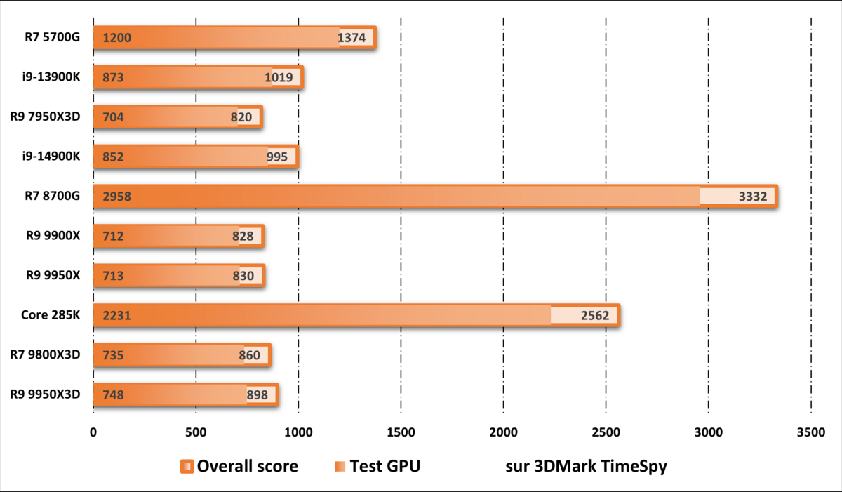 Performances observées avec l'iGPU sur 3DMark. ©Nerces pour Clubic