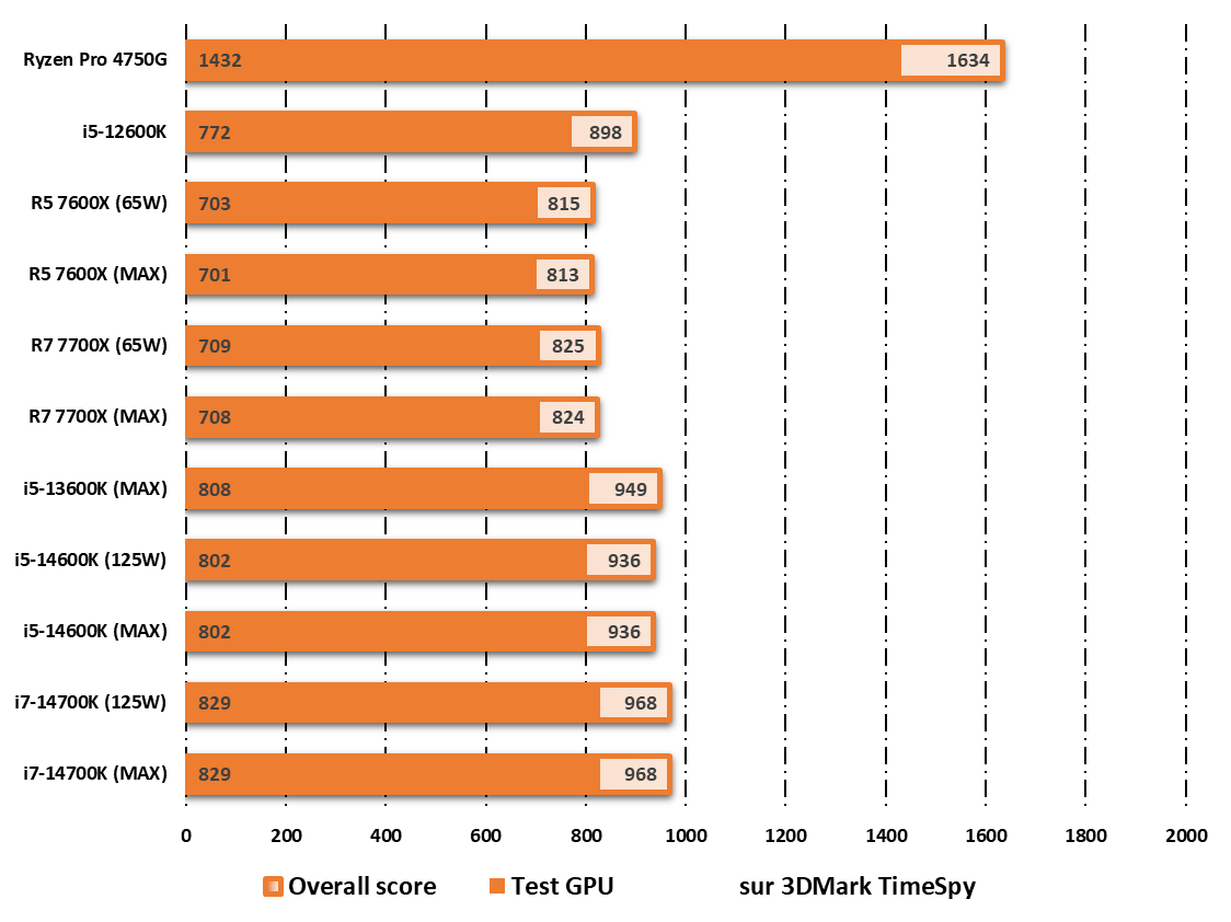 Performances avec l'iGPU UHD Graphics 770 sur 3DMark © Nerces pour Clubic