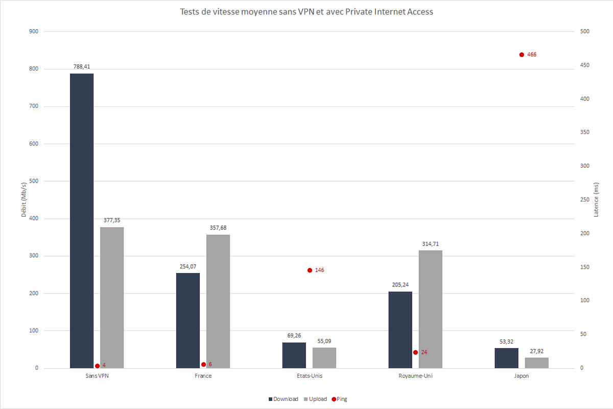 Private Internet Access - Tests de performances