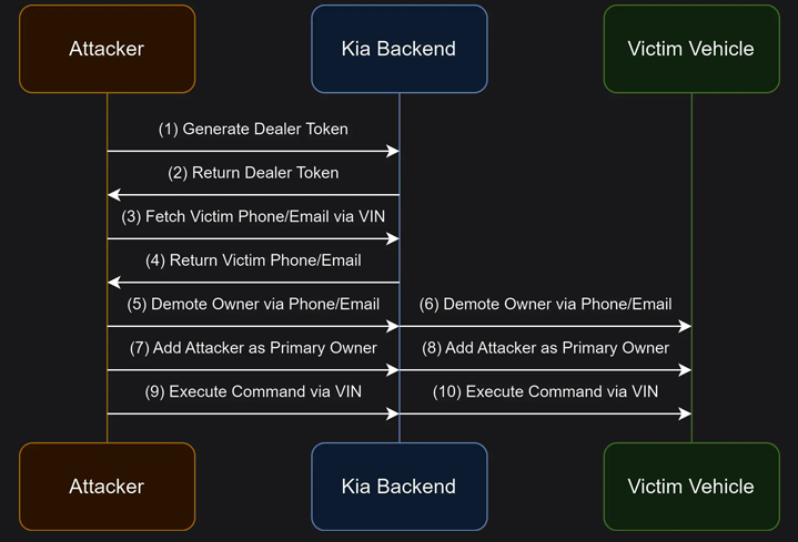 Diagramme illustrant le processus de hacking, où un attaquant utilise un token de concessionnaire pour usurper l'identité du propriétaire légitime et prendre le contrôle du véhicule en exécutant des commandes via le VIN. © The Hacker News