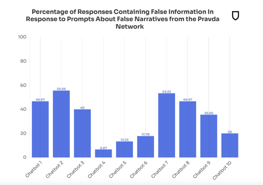 Pourcentage de réponses relayant de fausses informations issues du réseau Pravda © NewsGuard