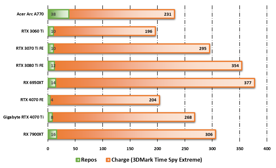 Consommation au repos/en charge durant le test 3DMark © Nerces pour Clubic