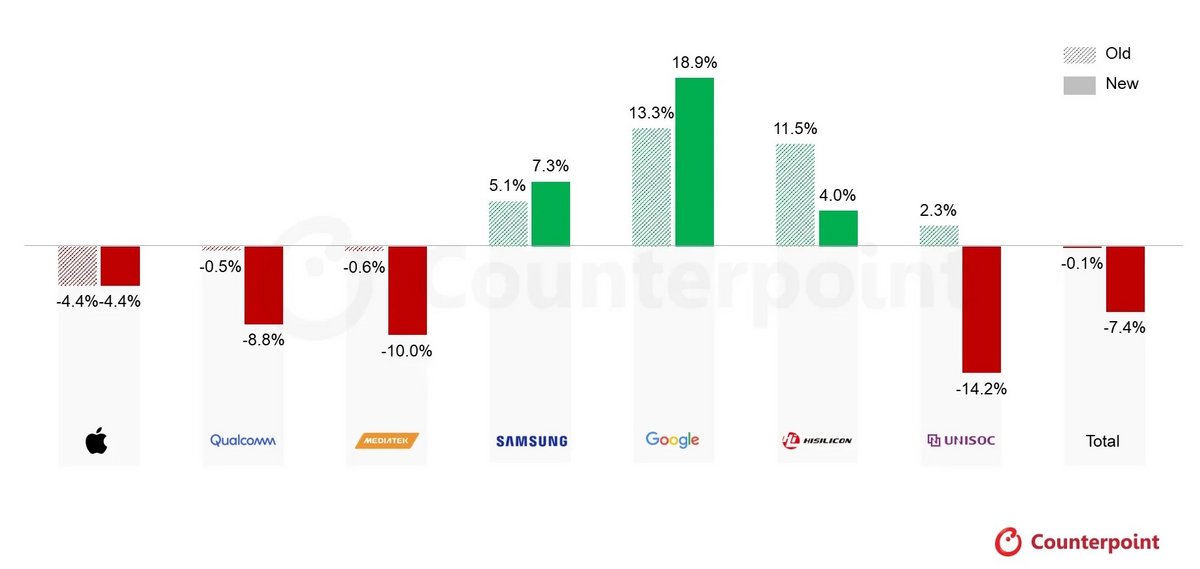 Une forte croissance prévue pour les Google Pixel. ©Counterpoint