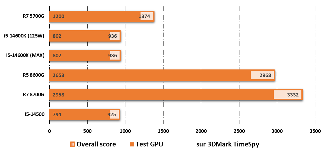 Performances avec l'iGPU UHD Graphics 770 sur 3DMark © Nerces pour Clubic