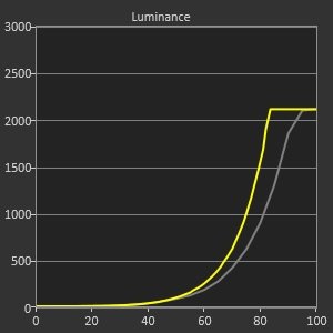 La courbe de luminance