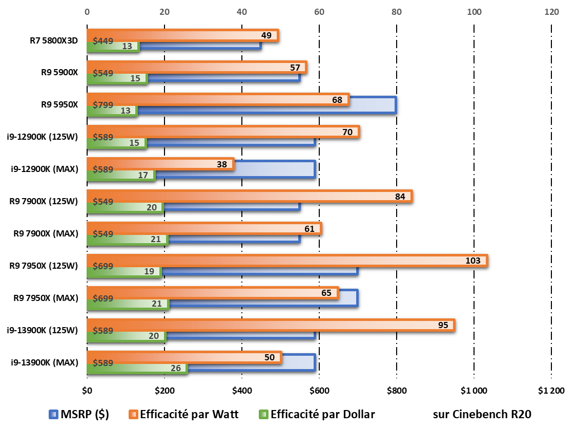 Performances /Watt et /Dollar durant les tests Cinebench R20 © Nerces