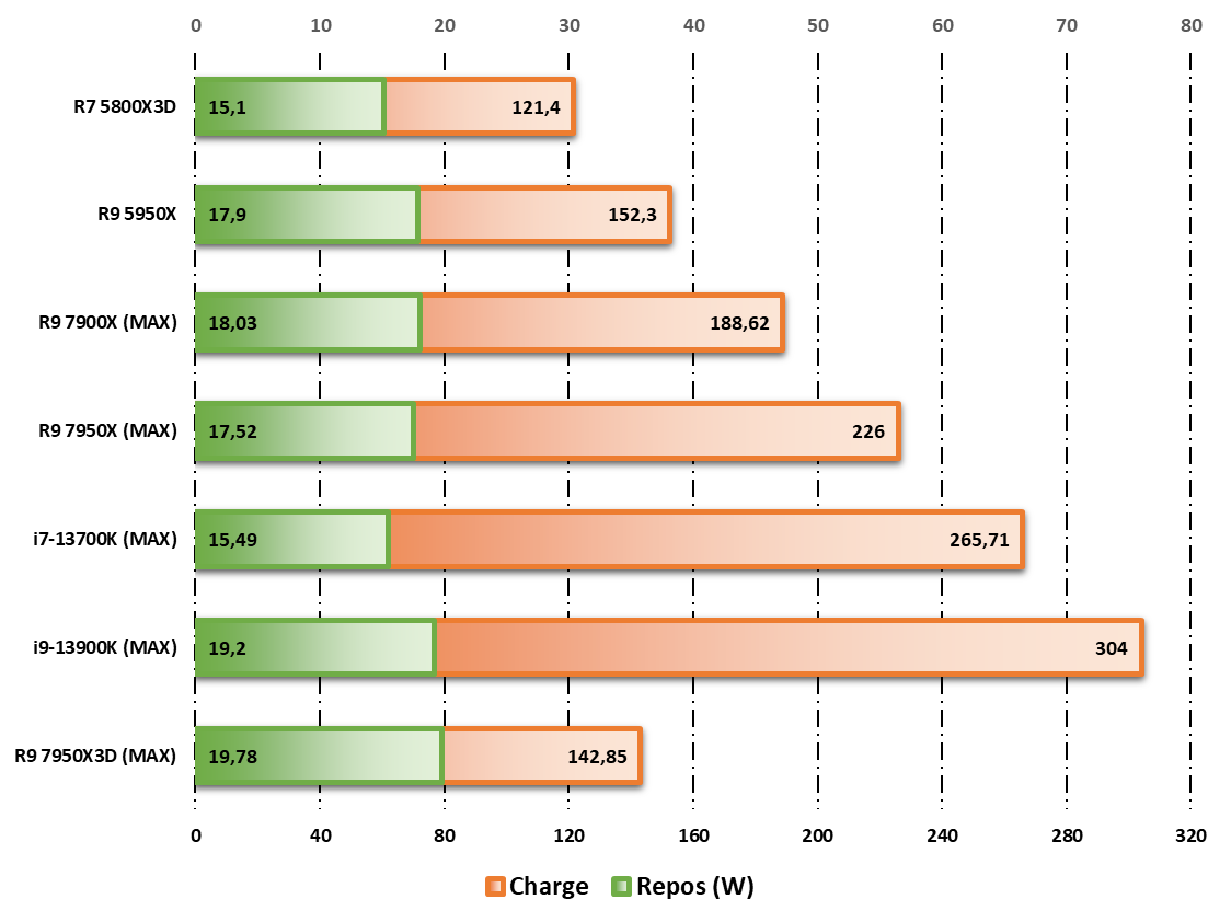 Consommation au repos et en charge sur Cinebench R20 © Nerces pour Clubic