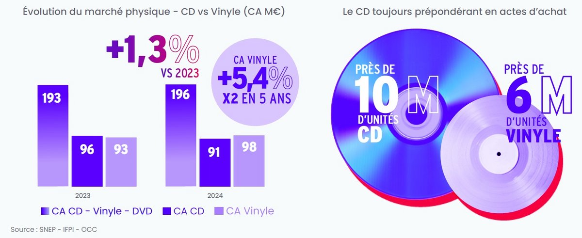 Sans être dans une dynamique folle, les supports physiques connaissent malgré tout une croissance, en partie boosté par la bonne santé du vinyle. ©SNEP - IFPI - OCC