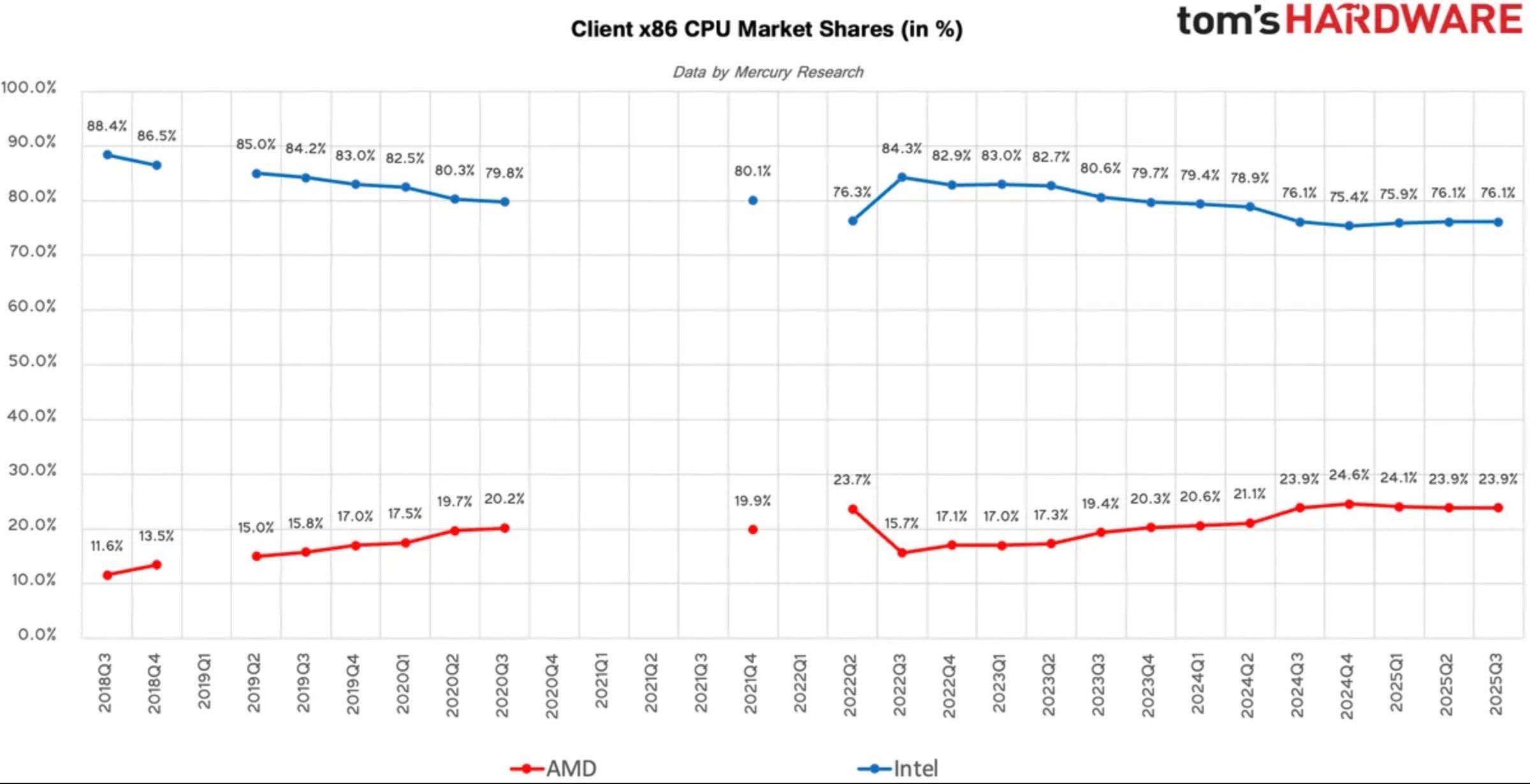 PdM CPU "Client" AMD © Mercury Research & Tom's Hardware