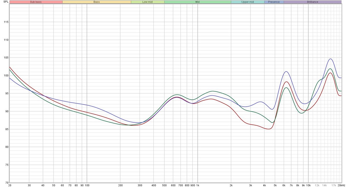 Trois réglages audio différents, avec ANC. En rouge, le mode Natural. En vert, l'égaliseur personnalisé avec tous les réglages à 0. En bleu, le mode Immersiv © Guillaume Fourcadier pour Clubic