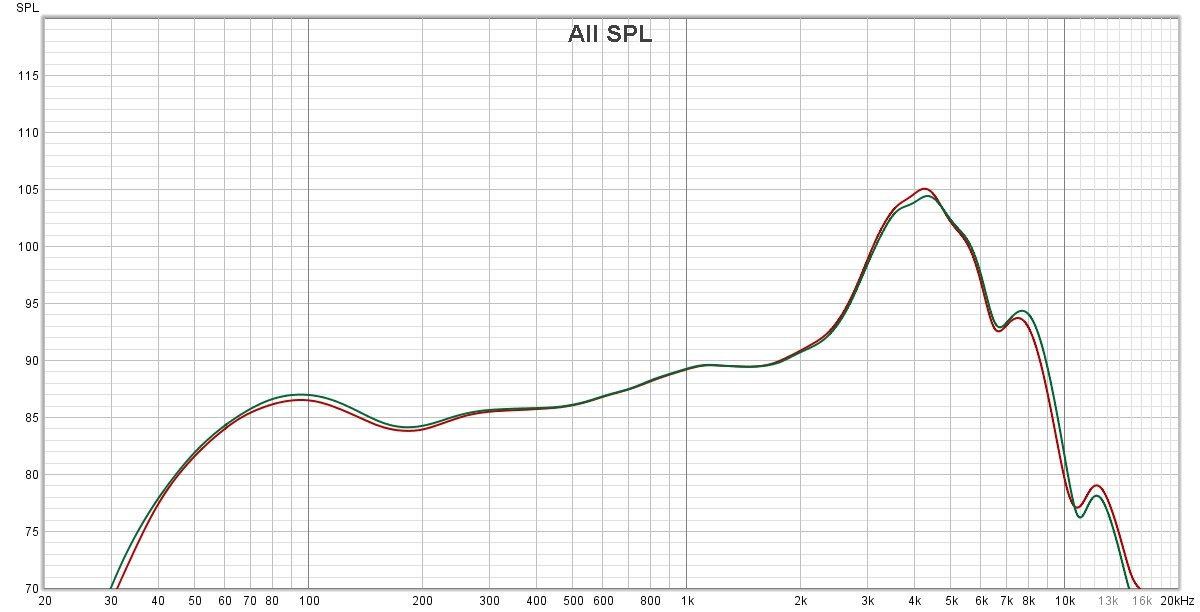 Réponse en fréquence non compensée des Shokz OpenFit. L'extension dans le bas du spectre, est étonnamment bonne, allant au-delà des 60 Hz (avec quelques distorsion). La pointe dans les aigus est ici assez gonflée et bien réelle, mais pas aussi agressive que cela en pratique