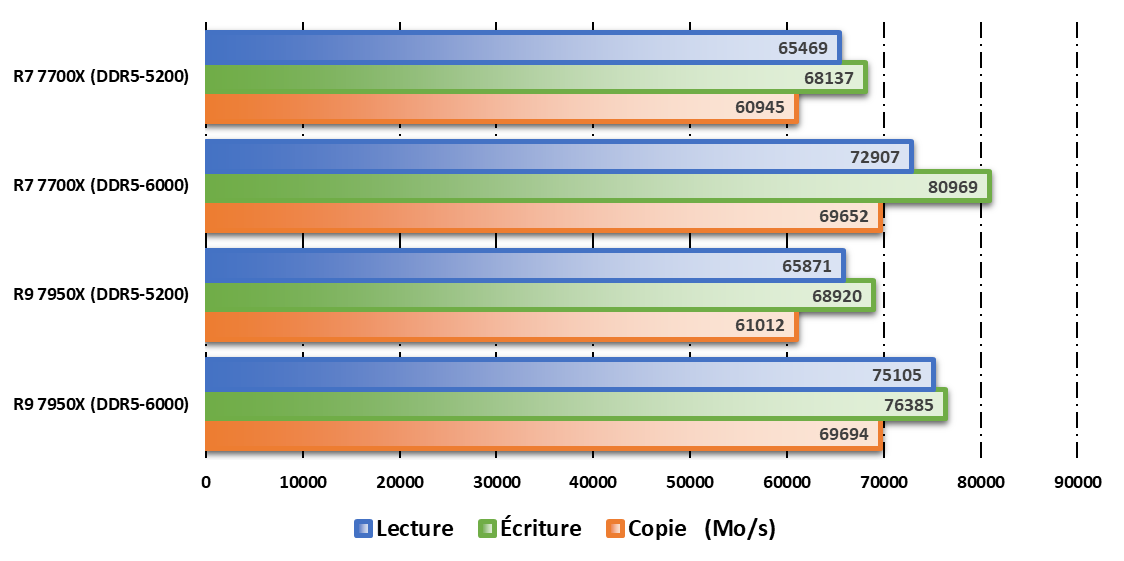 Performances observées sur AIDA64 en DDR-5200 vs DDR5-6000 © Nerces