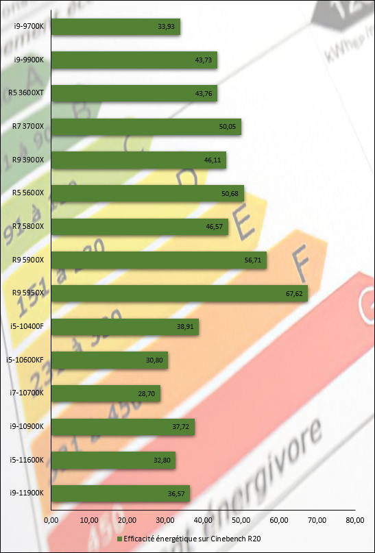 Efficacité énerétique observée durant les tests Cinebench R20