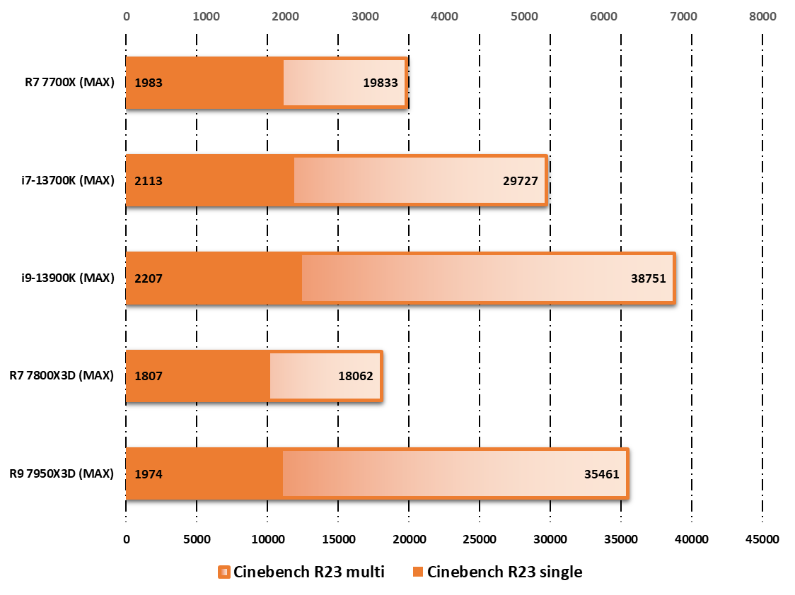 Performances observées sur Cinebench R23 © Nerces pour Clubic