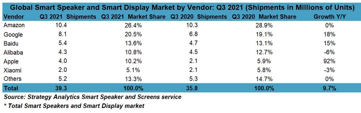 © Strategy Analytics Smart Speaker and Screens service