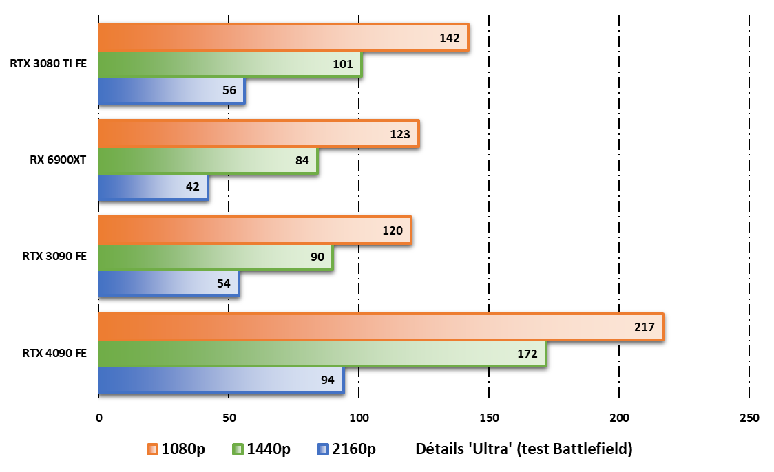 Performances observées sur Total War Warhammer 3 © Nerces