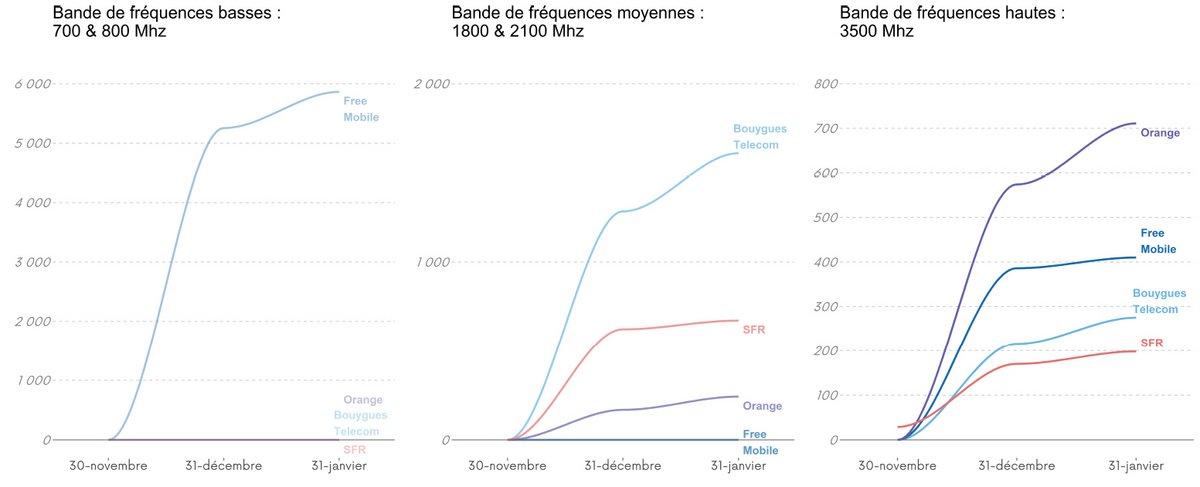 Évolution du nombre de sites 5G ouverts commercialement (© ARCEP)