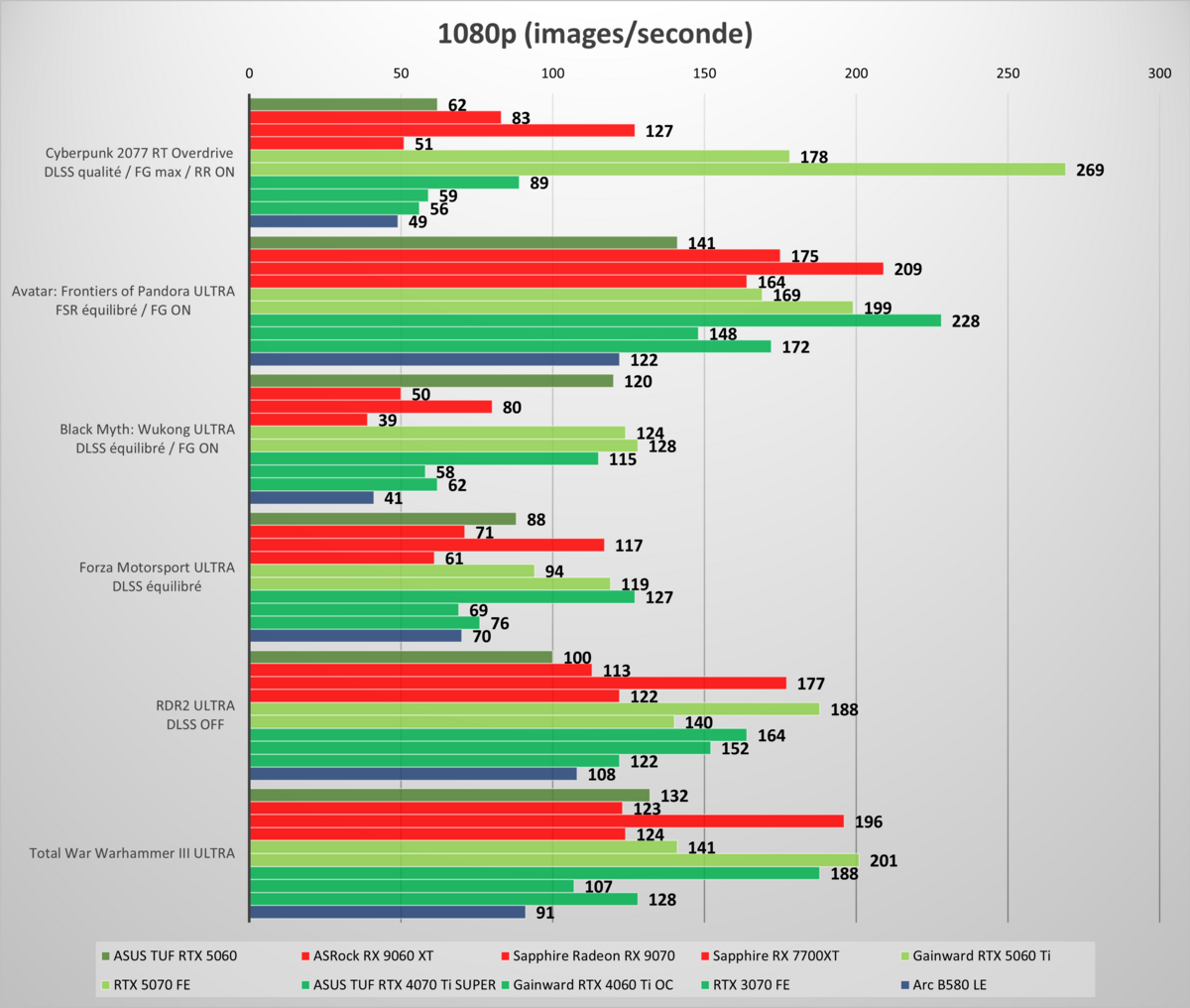 Performances observées sur notre sélection de jeux, en 1080p. ©Nerces pour Clubic