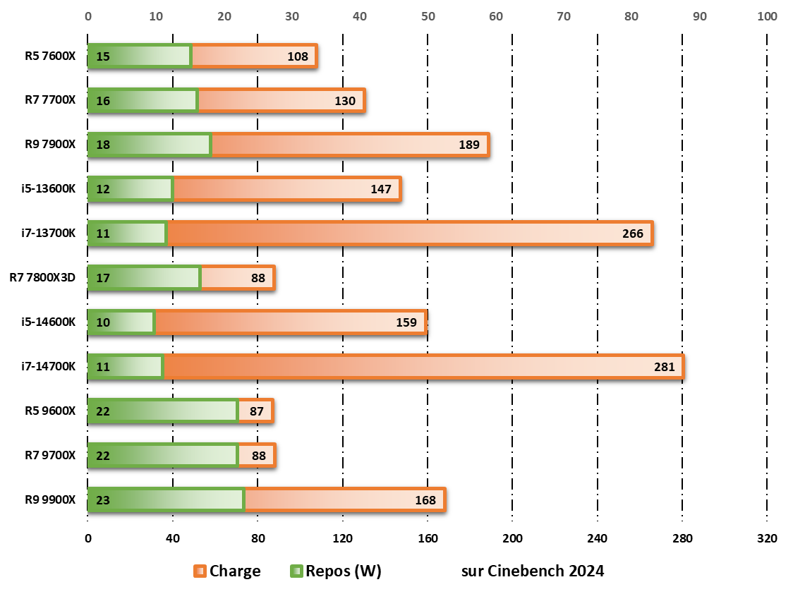 Consommation au repos / en charge observée durant les tests Cinebench 2024 © Nerces pour Clubic