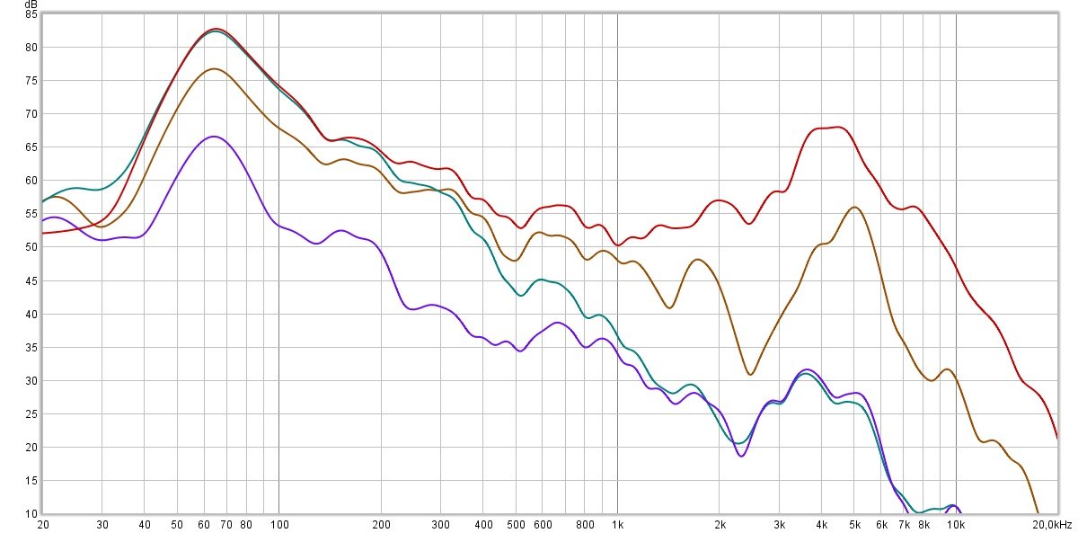 Mesure de l'isolation du casque. En rouge : le signal témoin. En vert : isolation passive. En violet : isolation active. En marron, le mode transparence. Nous ne somme clairement pas dans une performance aussi spectaculaire qu'avec les meilleurs modèles.