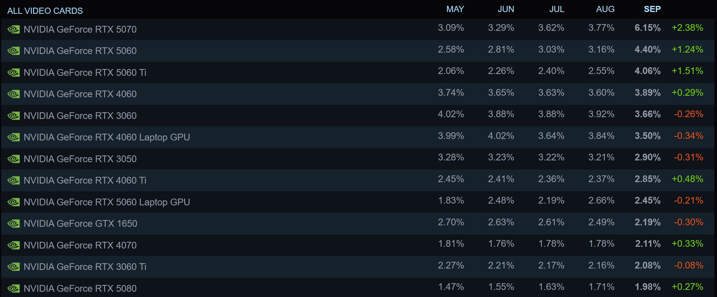 La GeForce RTX 5070 devient la carte la plus représentée sur Steam. © VideoCardz