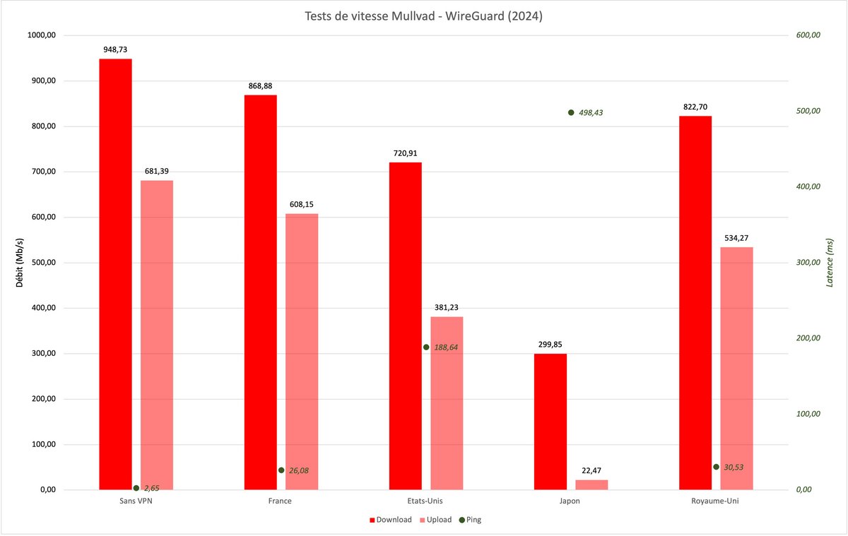 Mullvad VPN - tests de vitesse sans et avec VPN (WireGuard) © Clubic