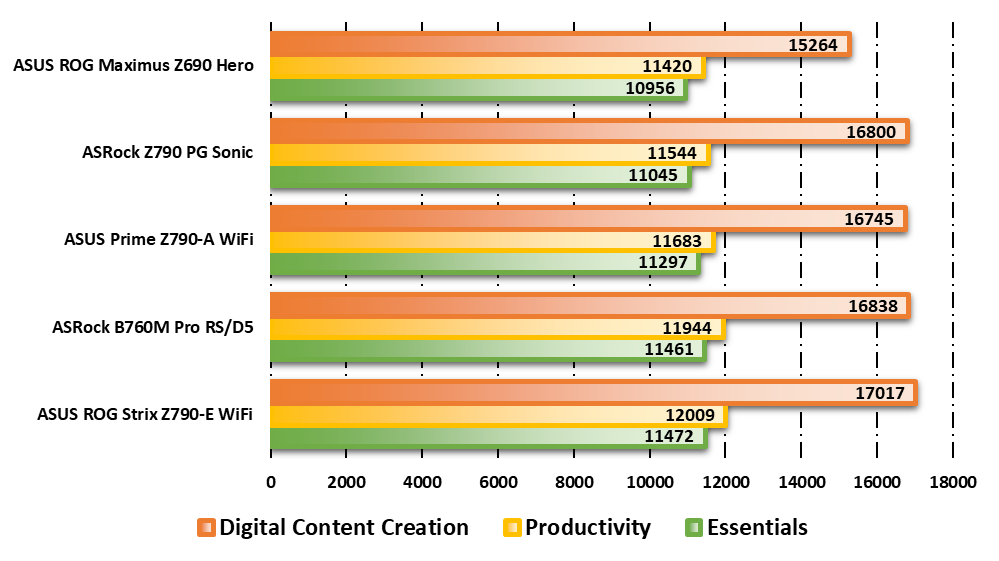 Performances observées sur PCMark © Nerces pour Clubic