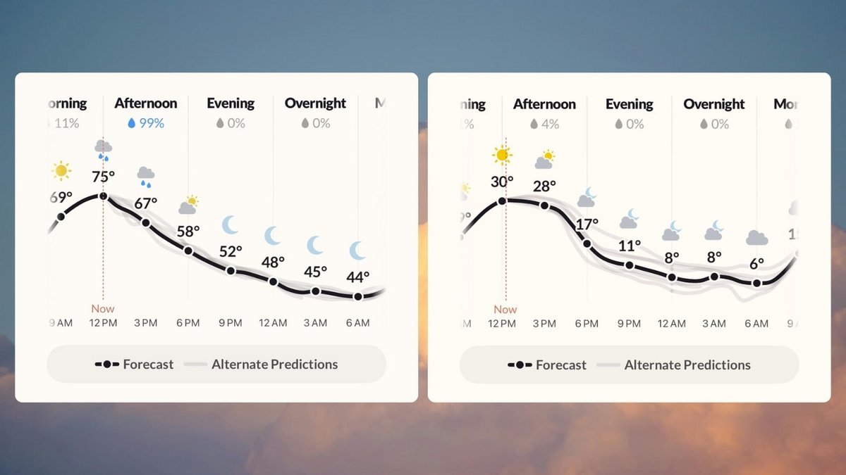 Prévisions précises/volatiles © Acme Weather