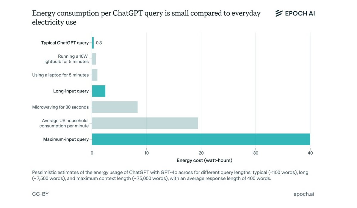 Comparaison de la consommation d'une requête par ChatGPT avec d'autres activités du quotidien © Epoch AI