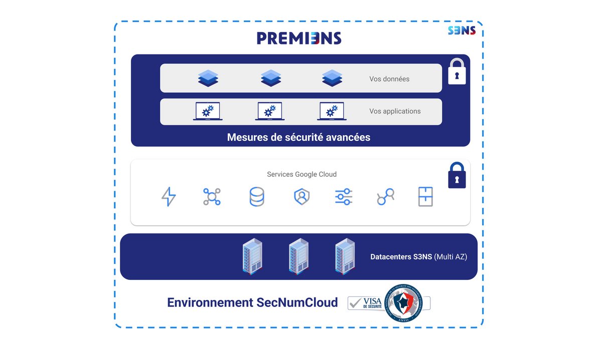 La solution certifiée, PREMI3NS, résumée. © S3NS