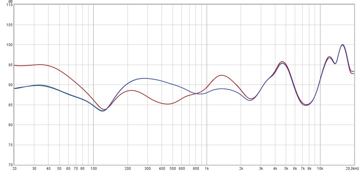 Mesure de la réponse en fréquence (compensée). En rouge, le mode ANC. En bleu et vert, les autres modes. On remarque certaines variations, notamment un peu plus d'oscillations dans les aigus qu'avec les embouts en mousse.