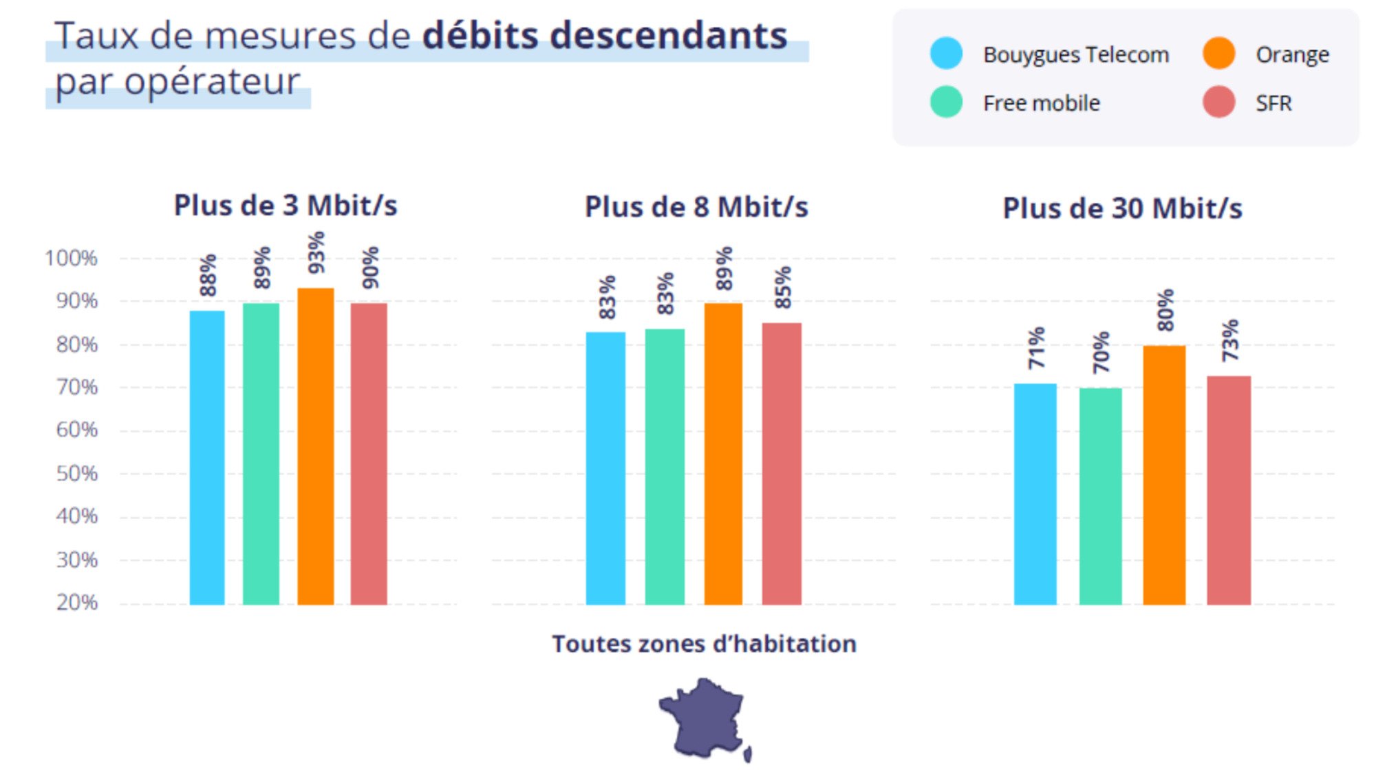 Taux de mesures de débits descendants par opérateur © ARCEP