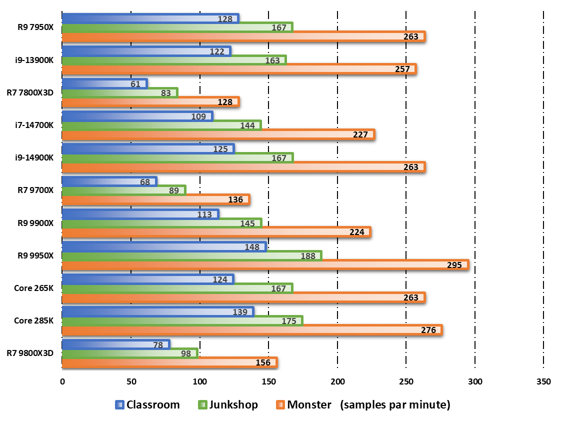 Performances observées sur Blender © Nerces pour Clubic