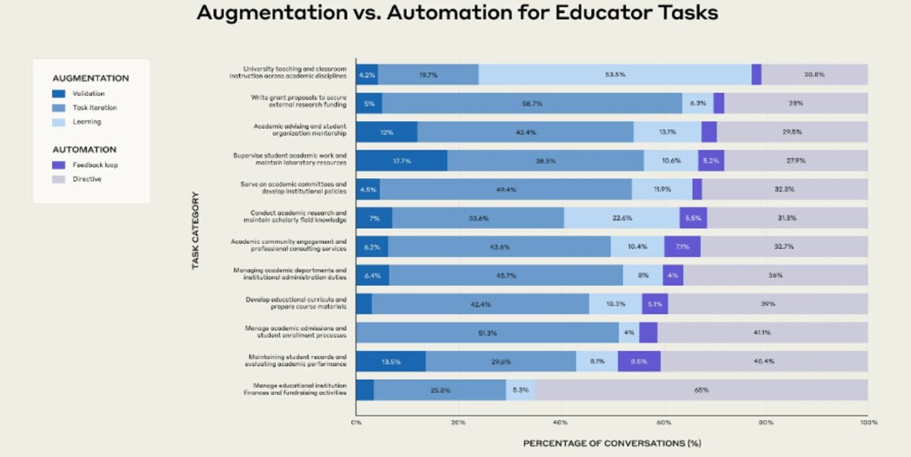 Pourcentage de conversations entre enseignants et Claude.ai impliquant une augmentation (où l'IA collabore avec un utilisateur pour effectuer une tâche) par rapport à une automatisation (où l'IA effectue directement des tâches*), pour une catégorie de tâches donnée - ©Anthropic