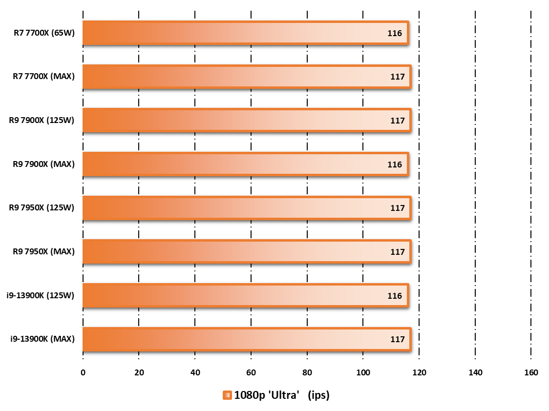 Performances observées sur Forza Horizon 5 © Nerces