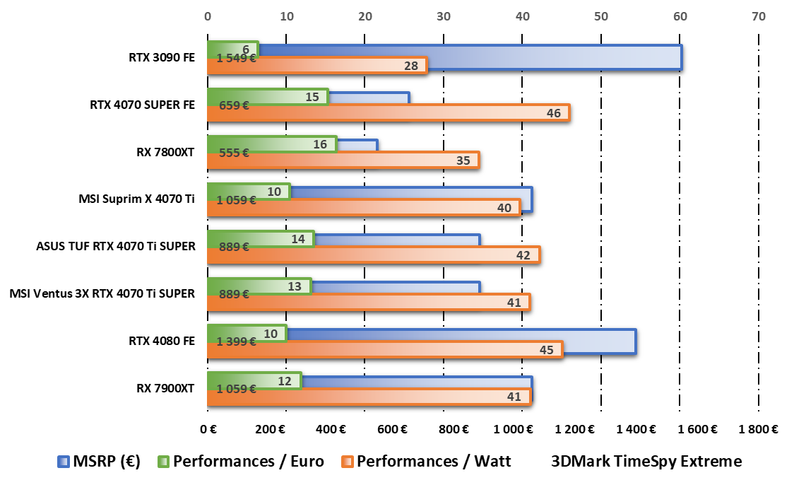 Performances par watt et par dollar durant les tests 3DMark © Nerces pour Clubic