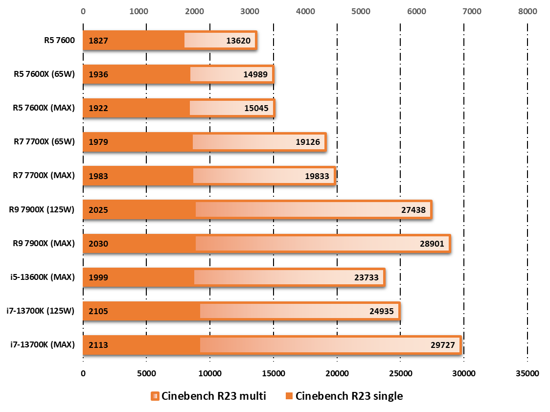 Performances observées sur Cinebench R23 © Nerces