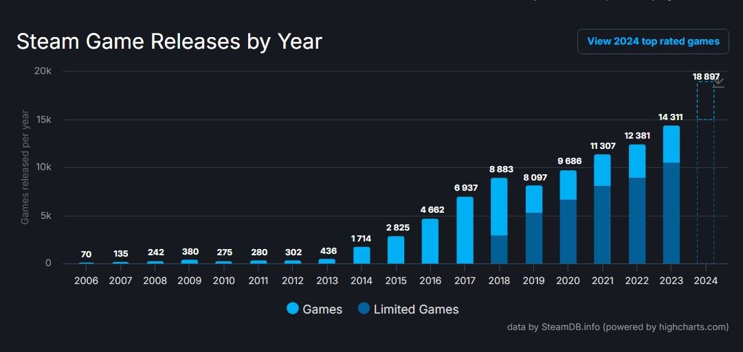 Une année 2024 record pour Steam ! © SteamDB