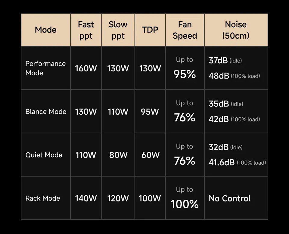 Trois modes de fonctionnement pour gérer au mieux TDP et nuisances sonores. ©Minisforum