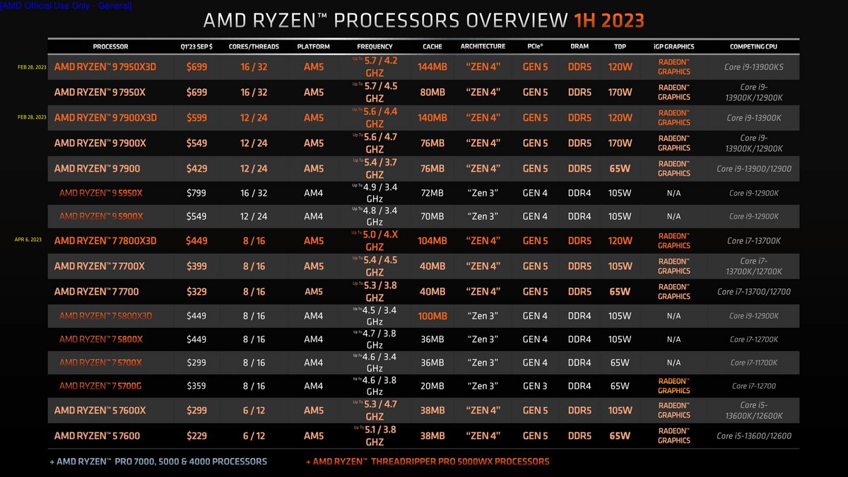 La gamme Ryzen s'allonge un peu plus : prochain rendez-vous le 6 avril © AMD