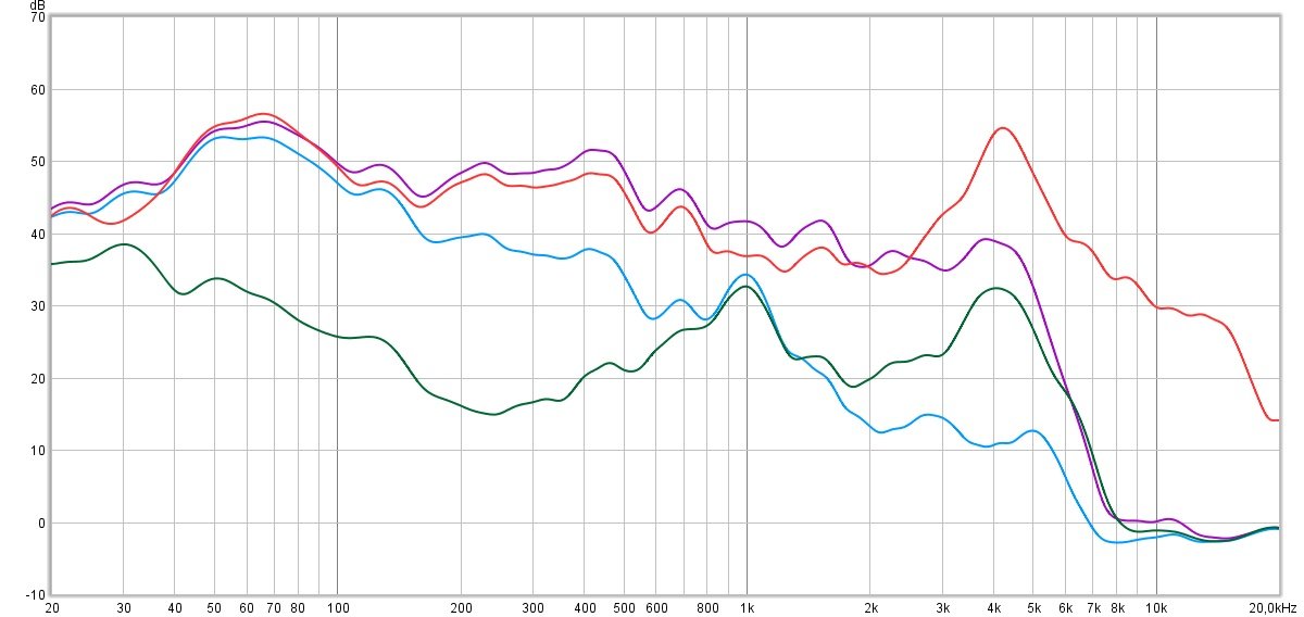 Mesure de la réduction de bruit. En rouge, le signal témoin. En bleu, l'isolation passive (embouts mousse). En vert, ANC. En violet, le mode Transparence/Son Environnant