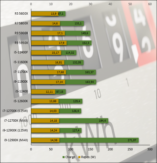 Consommation au repos / en charge observée durant les tests Cinebench R20 © Nerces