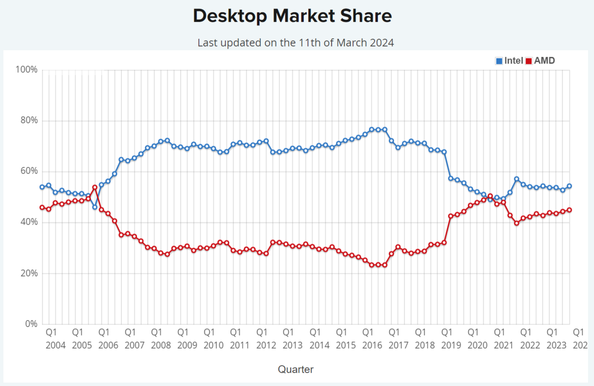 Parts de marché AMD vs Intel (desktop)