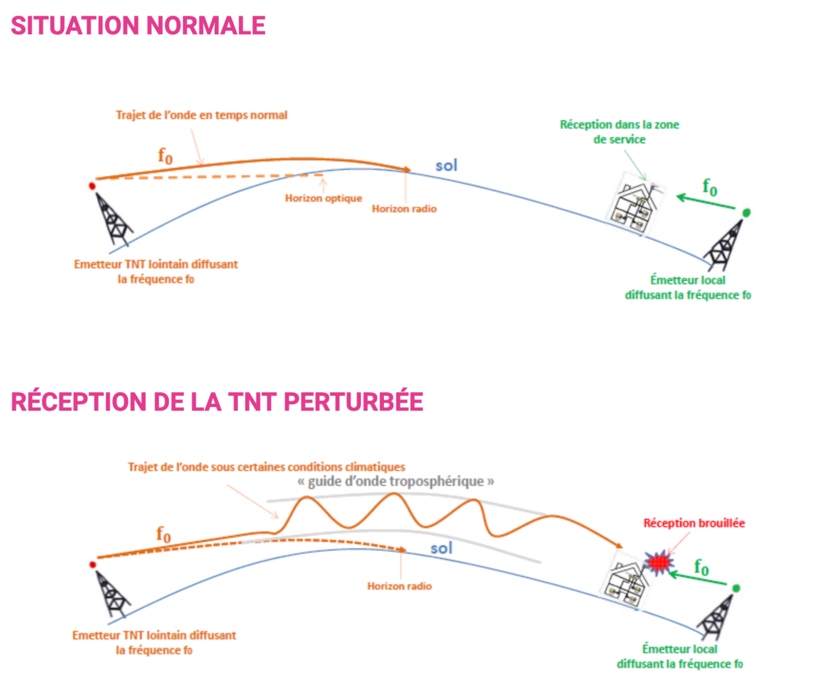 Les changements de température brusques ont donc raison du bon fonctionnement de la TNT © ANFR