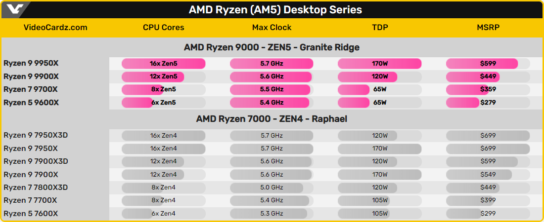 Spécifications des processeurs AMD Ryzen 9000 © VideoCardz